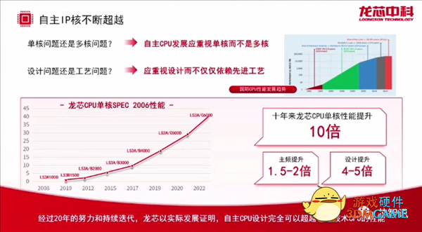 单核性能10年提升10倍！龙芯CPU构建全面开放的LoongArch生态系统