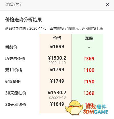 12代酷睿全面上市 AMD锐龙5000处理器涨价了：回到3个月前