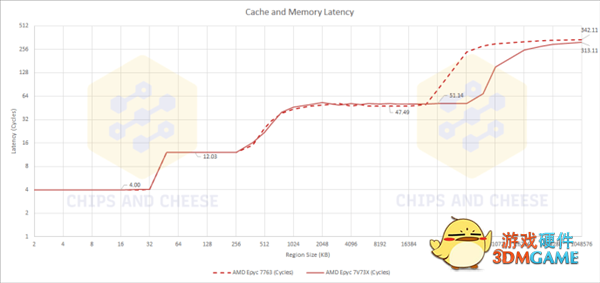 史无前例804MB缓存 AMD增强版Zen3处理器实测：延迟超低