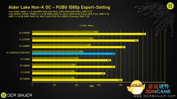 国外高玩成功将 i5-12400 超频至 5.2GHz，性能提高 33%