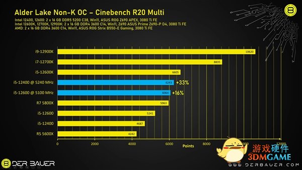 国外高玩成功将 i5-12400 超频至 5.2GHz，性能提高 33%