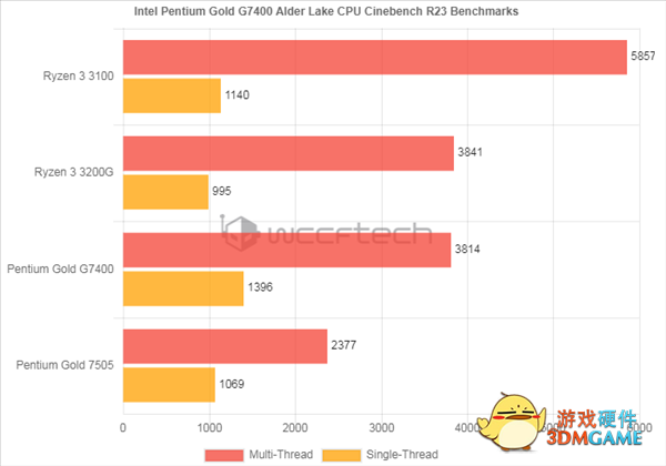 表现出色！Intel双核奔腾G7400跑分成绩出炉：媲美四核锐龙R3 3200G