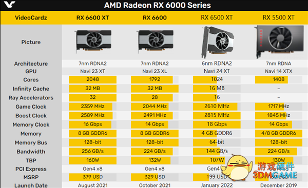 AMD首款6nm显卡RX 6500 XT带宽缩水：性能损失还真不小