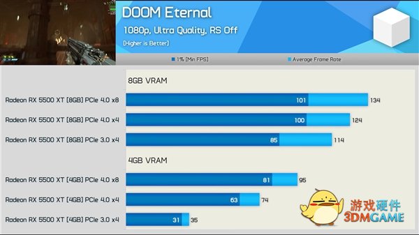 AMD首款6nm显卡RX 6500 XT带宽缩水：性能损失还真不小