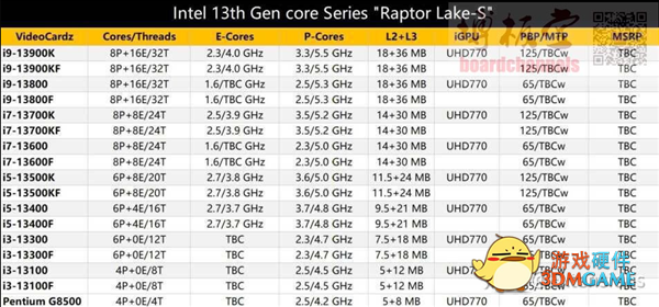 Intel 13代酷睿曝光：接口不变、i5全部大小核
