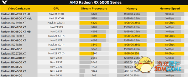 AMD显卡将全线升级18GHz GDDR6显存：还是没N卡快