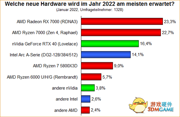 网友票选2022最受期待处理器/显卡：AMD 5nm双雄遥遥领先