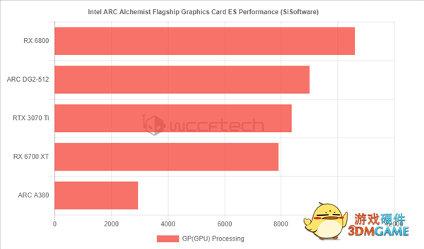 Intel旗舰游戏显卡ARC A780性能曝光：跑分超越RTX 3070 Ti