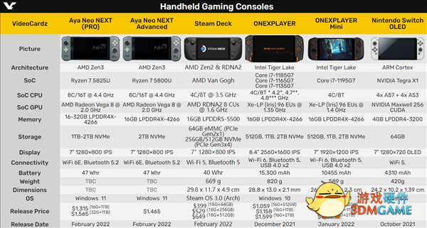 Steam Deck掌机首拆：近看定制AMD芯片、GPU大大飞跃
