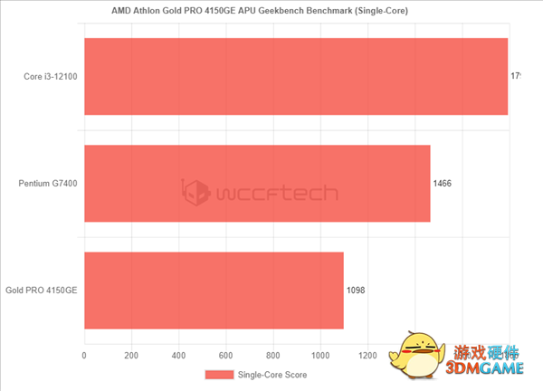 AMD 35W/Zen2速龙4150GE跑分曝光：居然打不过奔腾