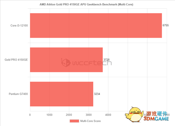 AMD 35W/Zen2速龙4150GE跑分曝光：居然打不过奔腾
