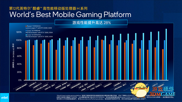 Intel 12代酷睿H深入解读：游戏本变天！Evo也不一样了