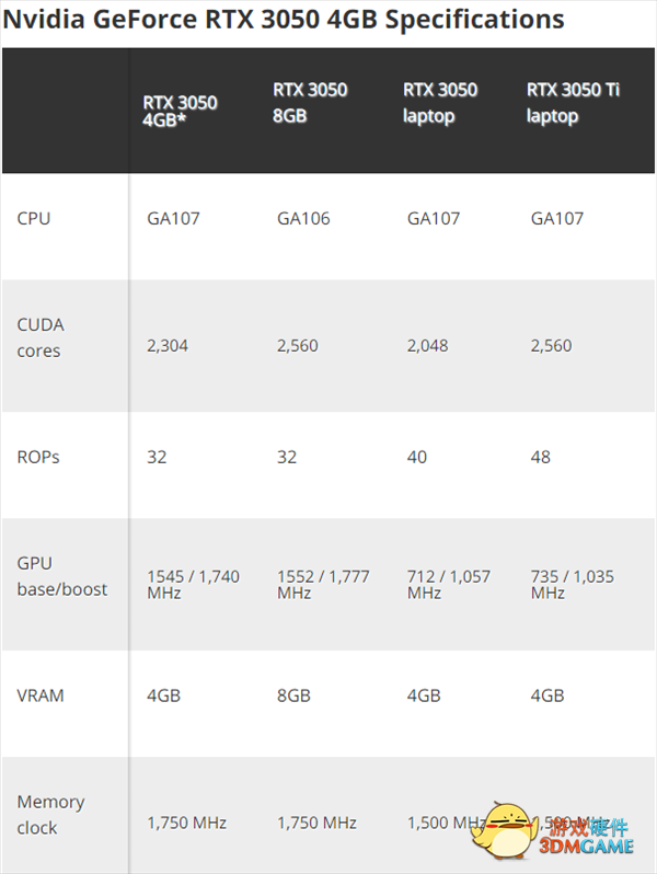 NVIDIA新版RTX 3050桌面卡曝光：配4GB显存、价格下调20%