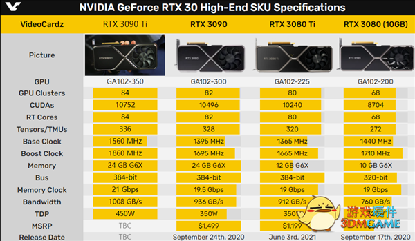 RTX 3090 Ti卡皇消失了！NVIDIA：无话可说