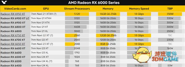 AMD RX 6x50 XT升级版显卡实锤：少了一个残血6850 XT