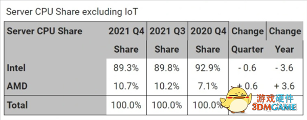 Intel有意开放x86 CPU授权！ARM、AMD、台积电面临重创