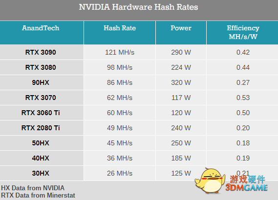 显卡现货不远了 NVIDIA专用矿卡CMP滞销：仅卖出5.5亿美元