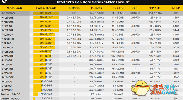Intel i9-12900KS鸡血版加速5.5GHz：功耗高达260W
