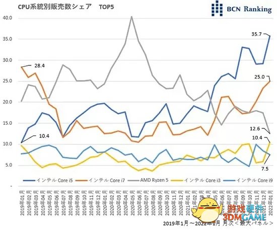市场份额达74％！Intel在日本DIY市场反杀AMD