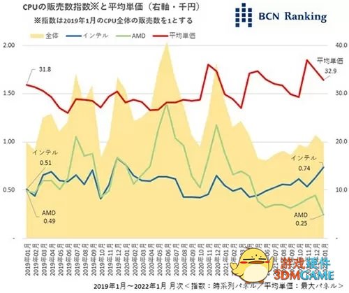 市场份额达74％！Intel在日本DIY市场反杀AMD