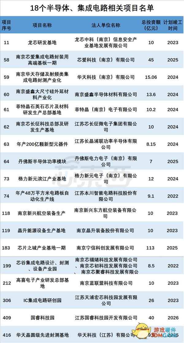 南京1.47万亿元投资重大项目：打造龙芯CPU研发基地