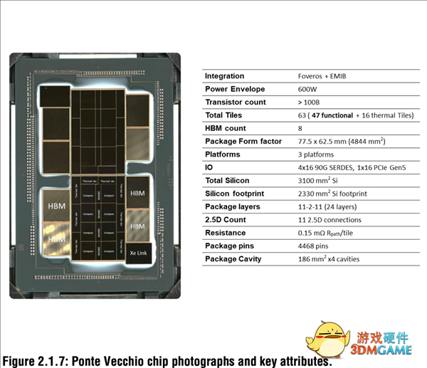 Intel超级GPU计算卡太恐怖了！63个小芯片合体、600W功耗