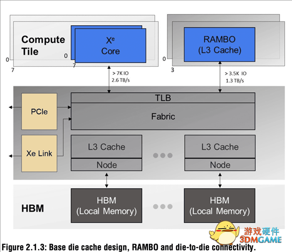 Intel超级GPU计算卡太恐怖了！63个小芯片合体、600W功耗