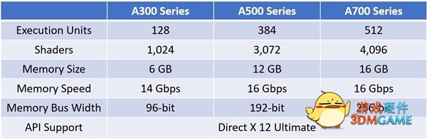 Intel Arc锐炫显卡全部亮相：能效超高！