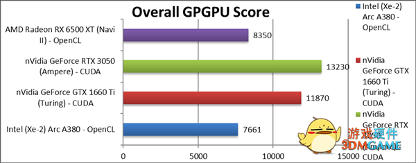 Intel Arc锐炫显卡全部亮相：能效超高！