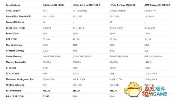 Intel Arc锐炫显卡全部亮相：能效超高！