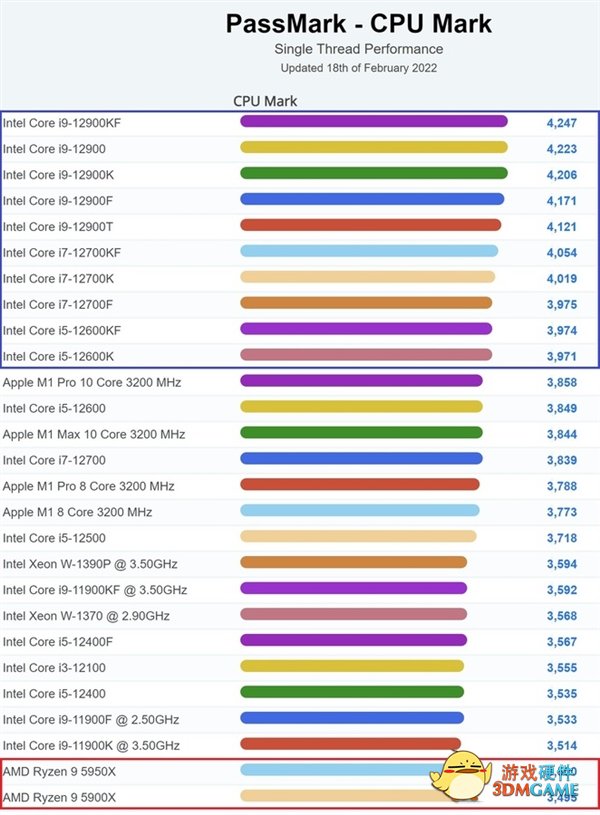 Intel 12代酷睿单核性能霸榜前十 AMD跌出25名：只能靠Zen4挽回了