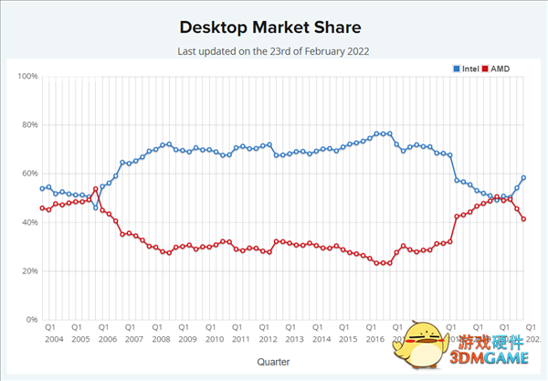 PassMark：AMD市场份额急转直下 桌面损失10％