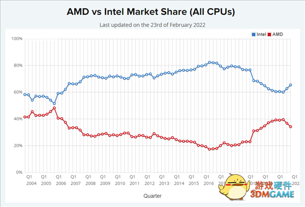 PassMark：AMD市场份额急转直下 桌面损失10％