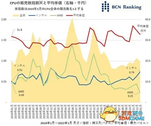 PassMark：AMD市场份额急转直下 桌面损失10％