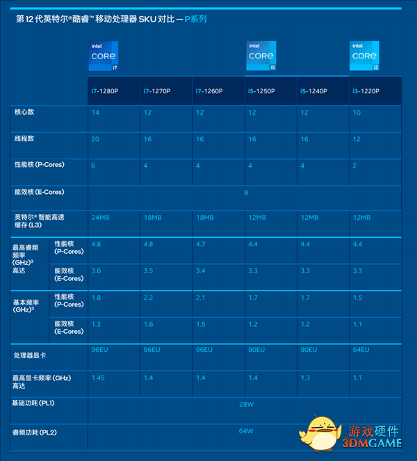 Intel 12代酷睿低功耗P/U系列正式发布：轻薄本超过250款