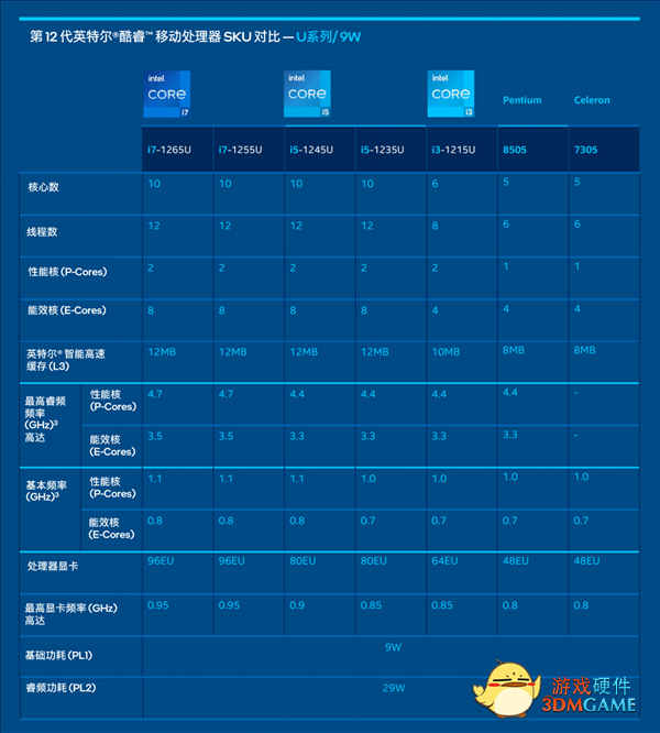 Intel 12代酷睿低功耗P/U系列正式发布：轻薄本超过250款