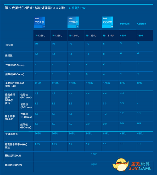 Intel 12代酷睿低功耗P/U系列正式发布：轻薄本超过250款