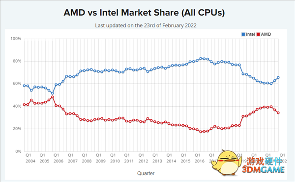 AMD Yes降温！Intel重新夺回x86处理器市场：12代酷睿太猛