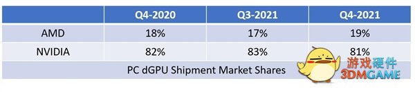 Intel、AMD、NVIDIA集体躺平：显卡市场份额完全不变