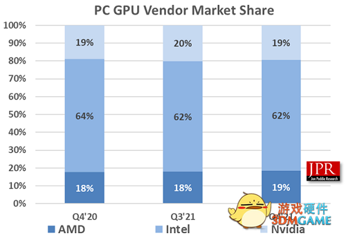 Intel、AMD、NVIDIA集体躺平：显卡市场份额完全不变