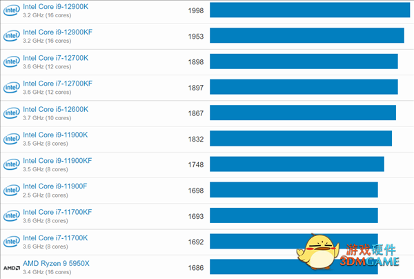 Intel 5.5GHz鸡血版i9-12900KS跑分首曝：单多核碾压所有