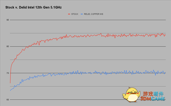 Intel 12代酷睿换上纯铜散热顶盖：温度骤降15℃
