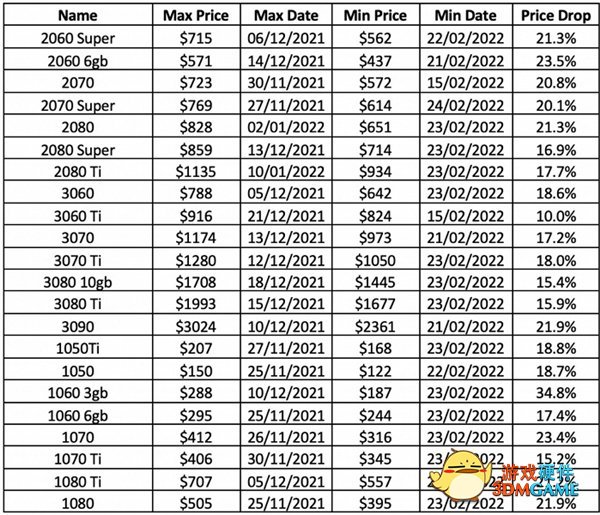 不用等“矿难”显卡价格暴跌多达35%：GTX 1063不足1200元