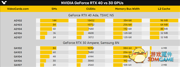 NVIDIA RTX 40显卡暴力堆缓存：猛涨16倍、最多96MB
