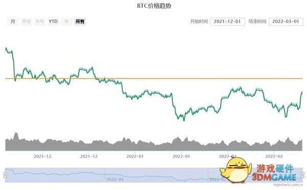 溢价超千元：为啥RTX 3050也成智商税了？