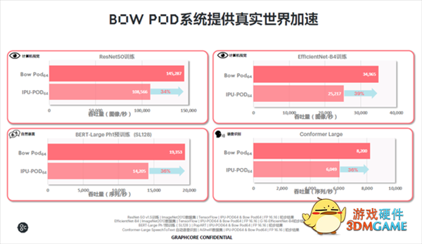 600亿晶体管 突破7nm极限！全球首款3D晶圆级封装IPU诞生