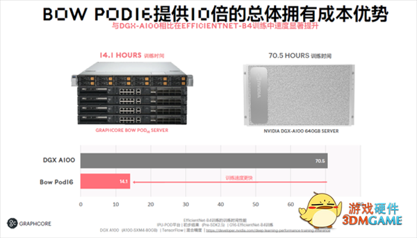 600亿晶体管 突破7nm极限！全球首款3D晶圆级封装IPU诞生