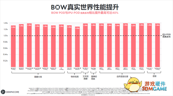 600亿晶体管 突破7nm极限！全球首款3D晶圆级封装IPU诞生