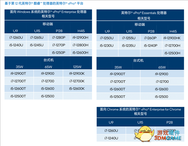 Intel 12代酷睿vPro商用版发布：一性能领先46％！
