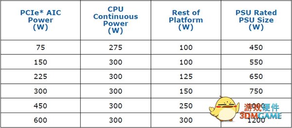 Intel发布ATX 3.0电源标准：19年来最大变化、显卡最高600W